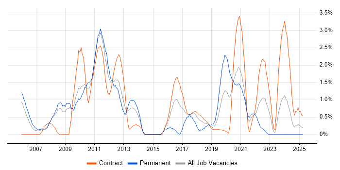 Job vacancy trend for Release Manager in Croydon