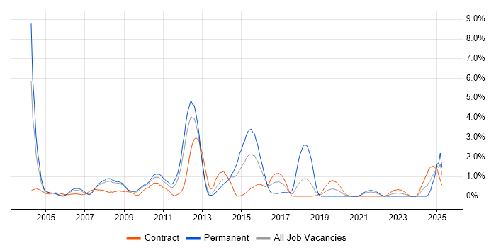 Job vacancy trend for Replication in Croydon