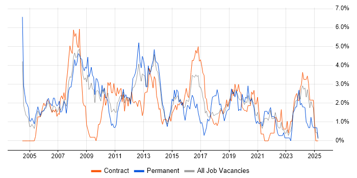 Job vacancy trend for Requirements Gathering in Croydon Job vacancy trend for Requirements Gathering in Croydon