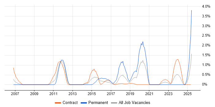 Job vacancy trend for Requirements Management in Croydon Job vacancy trend for Requirements Management in Croydon
