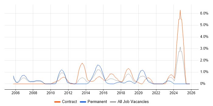 Requirements Workshops job vacancy trend in Croydon