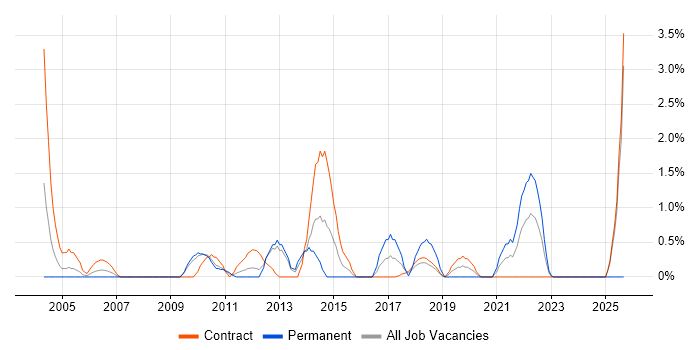 Job vacancy trend for Resource Allocation in Croydon