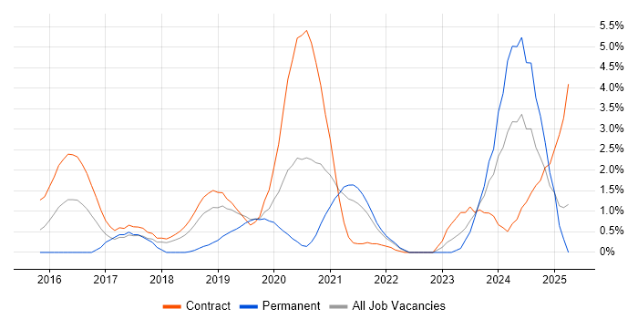 Job vacancy trend for REST Assured in Croydon Job vacancy trend for REST Assured in Croydon