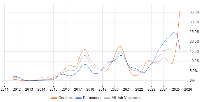 Job vacancy trend for REST in Croydon