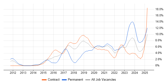 Job vacancy trend for RESTful in Croydon
