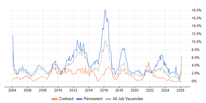 Retail job vacancy trend in Croydon
