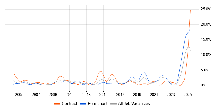 Job vacancy trend for Risk Management in Croydon Job vacancy trend for Risk Management in Croydon