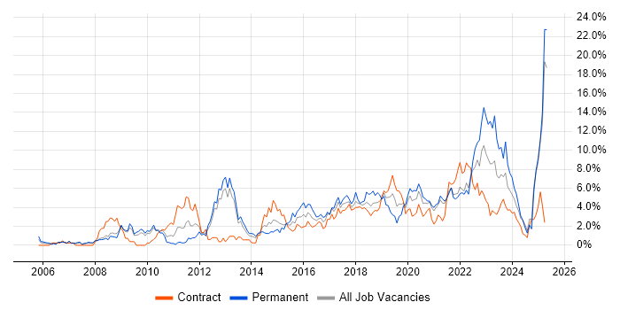 Job vacancy trend for Roadmaps in Croydon Job vacancy trend for Roadmaps in Croydon