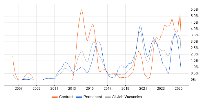 Job vacancy trend for Root Cause Analysis in Croydon