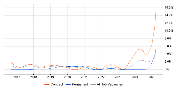 Job vacancy trend for Route 53 in Croydon Job vacancy trend for Route 53 in Croydon