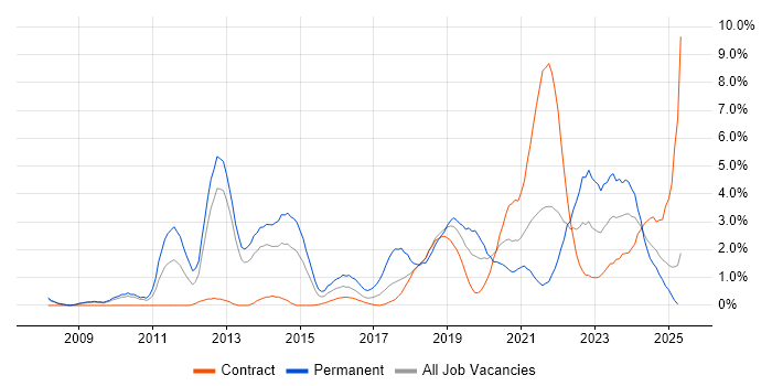 Job vacancy trend for SaaS in Croydon Job vacancy trend for SaaS in Croydon