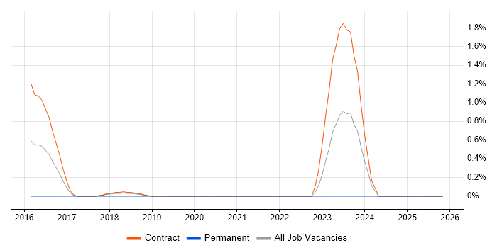 SailPoint job vacancy trend in Croydon