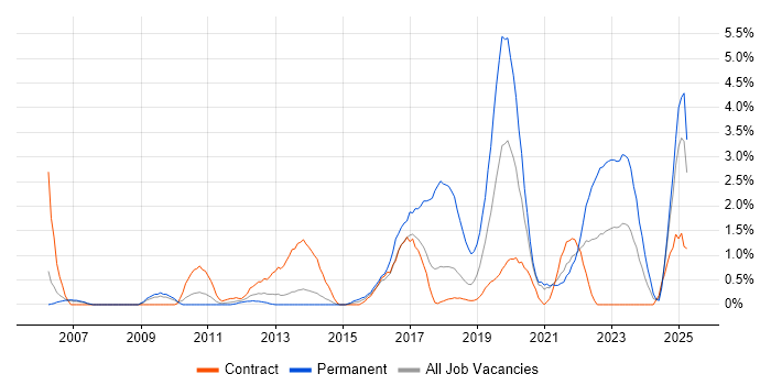 Job vacancy trend for Salesforce in Croydon Job vacancy trend for Salesforce in Croydon