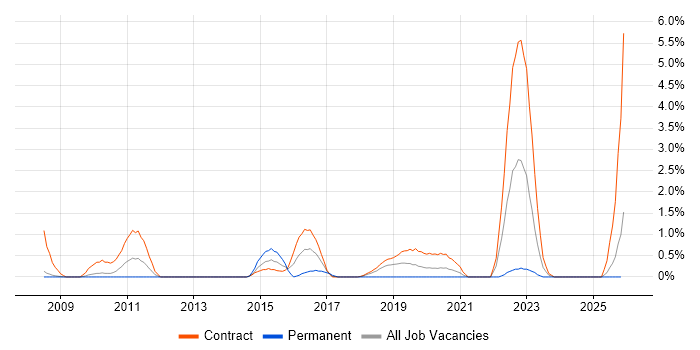 SAML job vacancy trend in Croydon