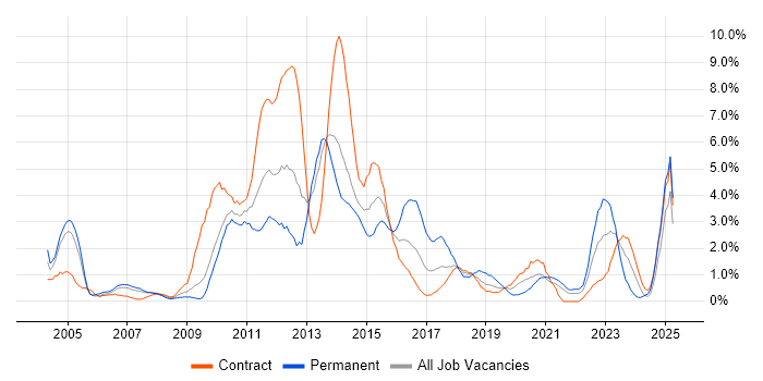 Job vacancy trend for SAN in Croydon Job vacancy trend for SAN in Croydon