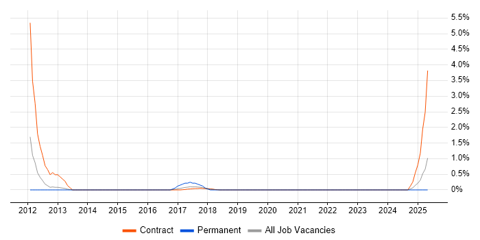 Job vacancy trend for SANS in Croydon