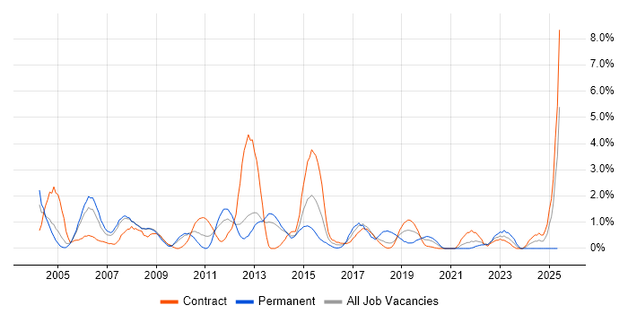 Job vacancy trend for SAS in Croydon
