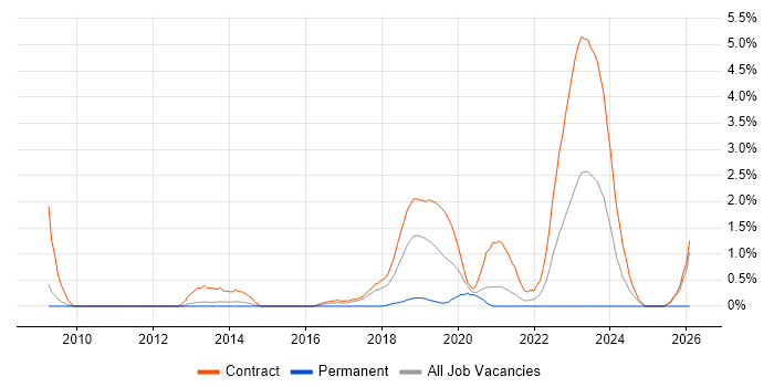 SC Cleared Business Analyst job vacancy trend in Croydon