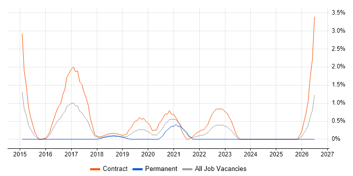 SC Cleared DBA job vacancy trend in Croydon
