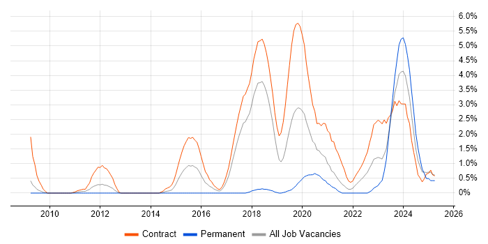 Job vacancy trend for SC Cleared Java Developer in Croydon