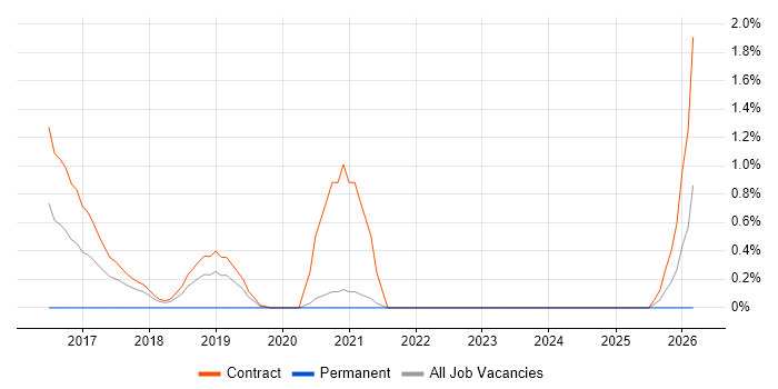 SC Cleared Network Engineer job vacancy trend in Croydon