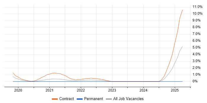 Job vacancy trend for SC Cleared Software Engineer in Croydon