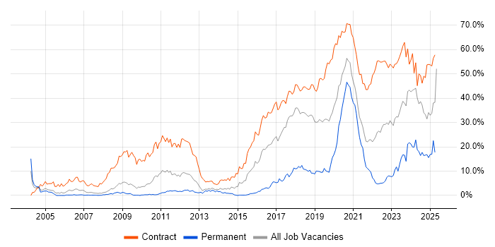 Job vacancy trend for SC Cleared in Croydon Job vacancy trend for SC Cleared in Croydon