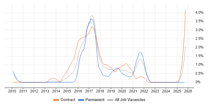 Scala job vacancy trend in Croydon Scala job vacancy trend in Croydon