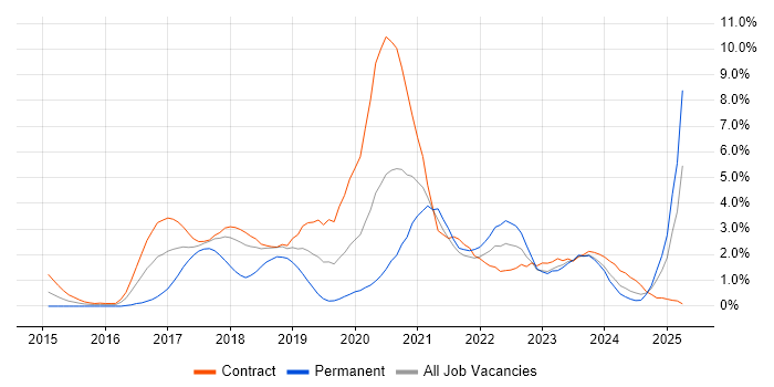Job vacancy trend for Scaled Agile Framework in Croydon Job vacancy trend for Scaled Agile Framework in Croydon