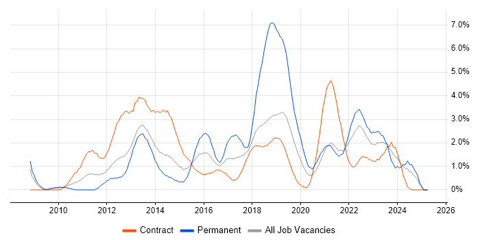 Job vacancy trend for SCCM in Croydon