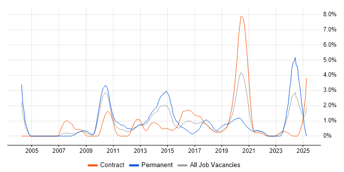 Job vacancy trend for Scenario Testing in Croydon Job vacancy trend for Scenario Testing in Croydon