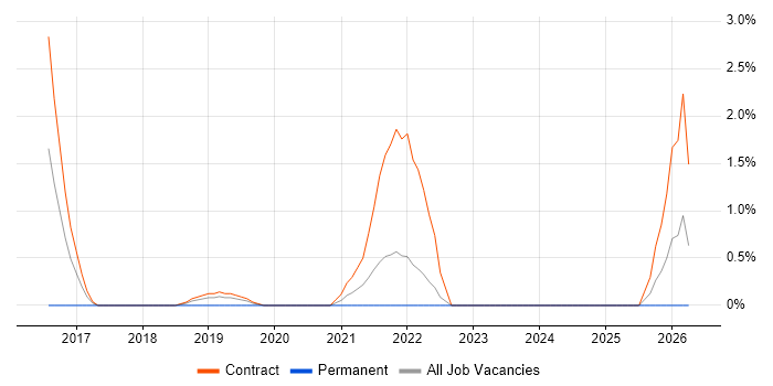 ScriptRunner job vacancy trend in Croydon