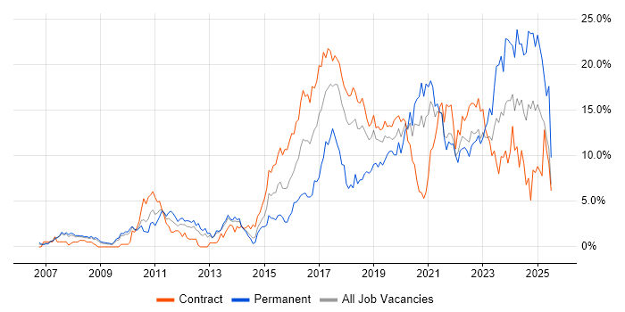 Job vacancy trend for Scrum in Croydon Job vacancy trend for Scrum in Croydon
