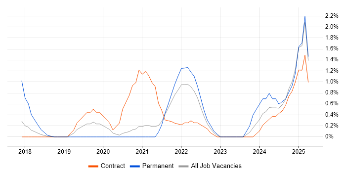 Job vacancy trend for SD-WAN in Croydon