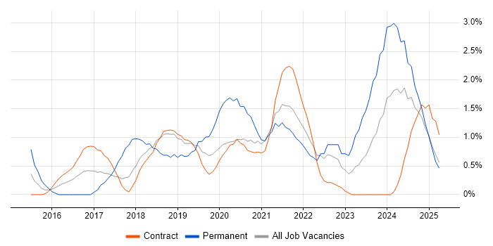 Job vacancy trend for SDET in Croydon