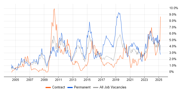 Job vacancy trend for SDLC in Croydon Job vacancy trend for SDLC in Croydon