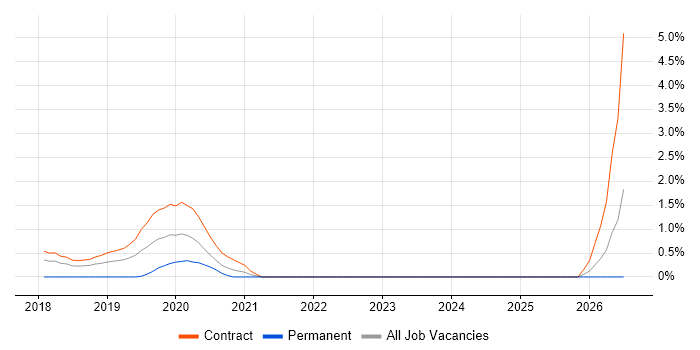 Secrets Management job vacancy trend in Croydon