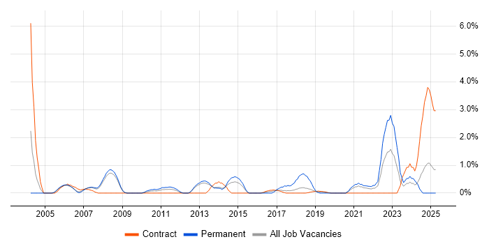 Job vacancy trend for Security Analyst in Croydon