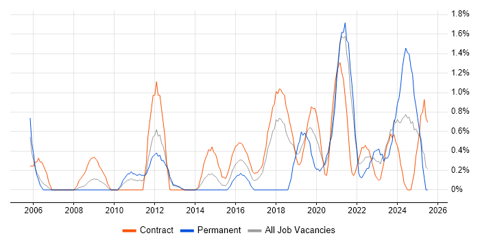 Job vacancy trend for Security Architect in Croydon
