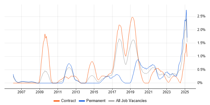 Job vacancy trend for Security Architecture in Croydon Job vacancy trend for Security Architecture in Croydon
