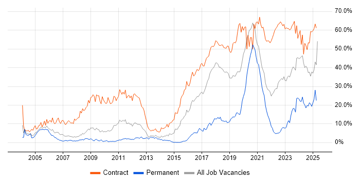 Job vacancy trend for Security Cleared in Croydon Job vacancy trend for Security Cleared in Croydon