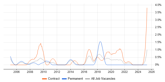 Job vacancy trend for Security Consultant in Croydon