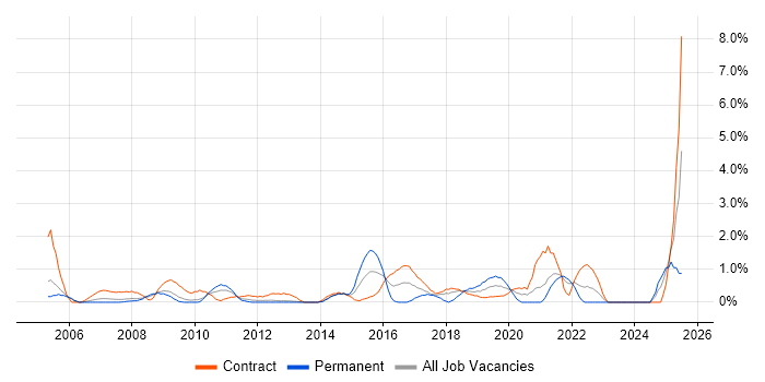 Job vacancy trend for Security Engineer in Croydon Job vacancy trend for Security Engineer in Croydon