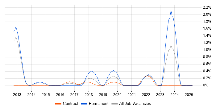 Job vacancy trend for Security Operations Centre in Croydon