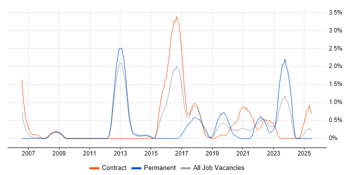 Job vacancy trend for Security Operations in Croydon