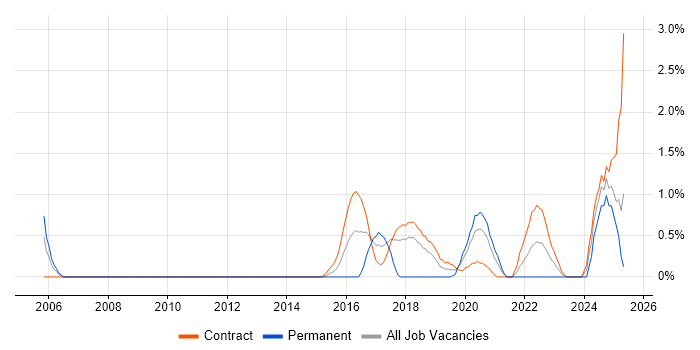 Job vacancy trend for Security Testing in Croydon