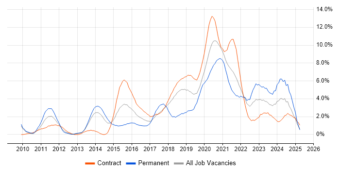 Job vacancy trend for Selenium in Croydon