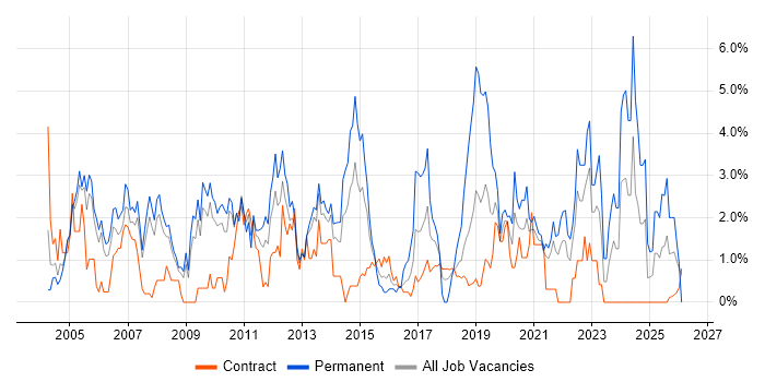 Self-Motivation job vacancy trend in Croydon