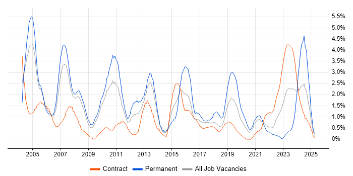 Job vacancy trend for Senior Analyst in Croydon Job vacancy trend for Senior Analyst in Croydon