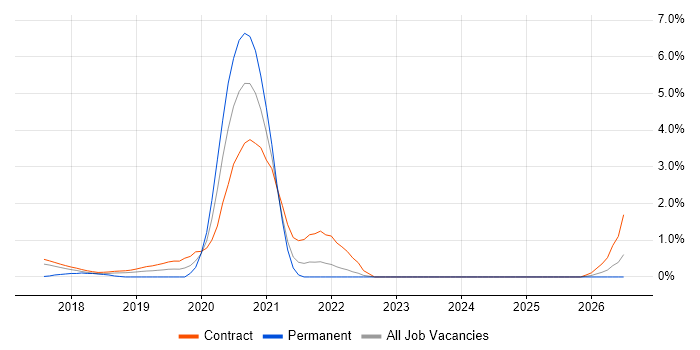 Senior AWS DevOps Engineer job vacancy trend in Croydon